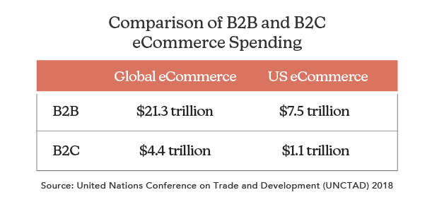 Global eCommerce vs US eCommerce2