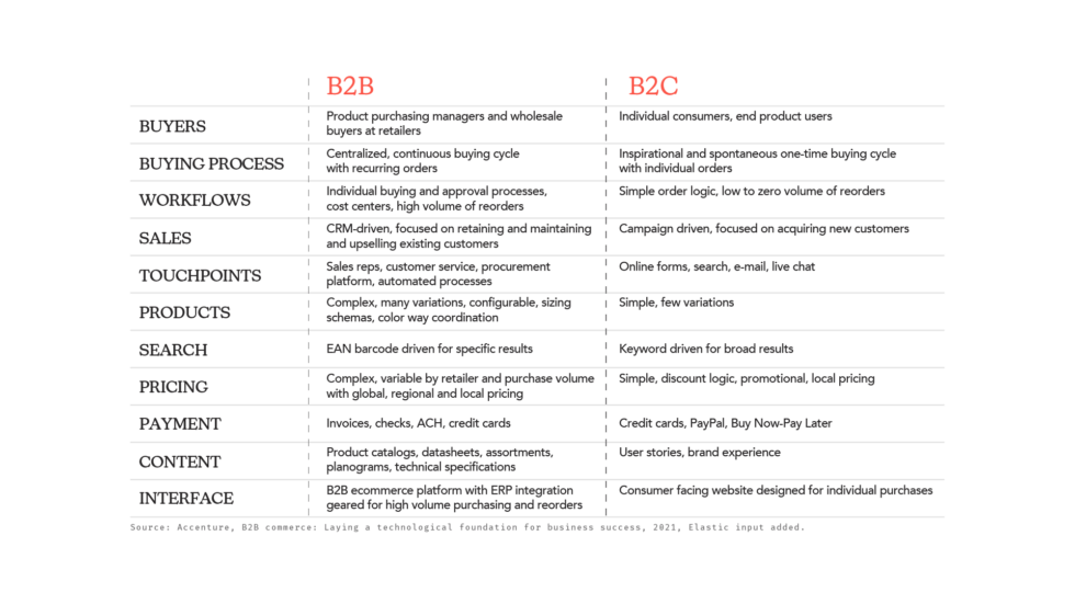 B2B vs. B2C Ecommerce | Case Study | Elastic Suite