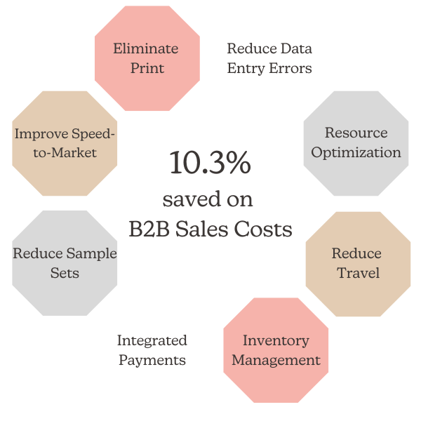 10.3% Cost Savings