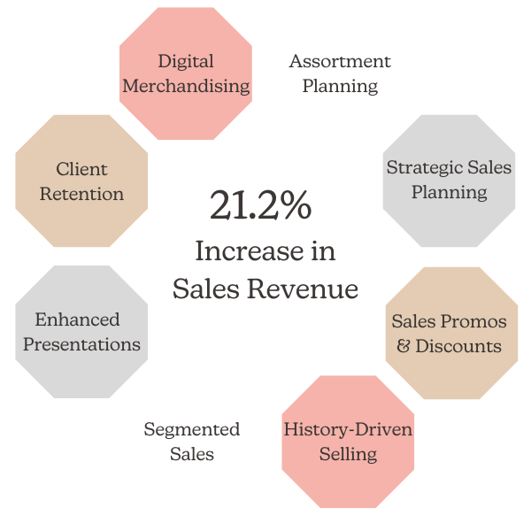 21.2% Increase in Sales Revenue (1)