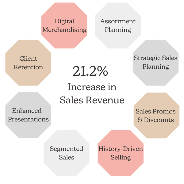 21.2% Increase in Sales Revenue (2)