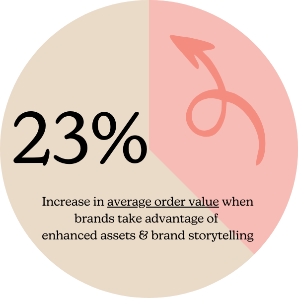 23% increase in AOV with enhanced asset 23% increase in AOV with enhanced asset