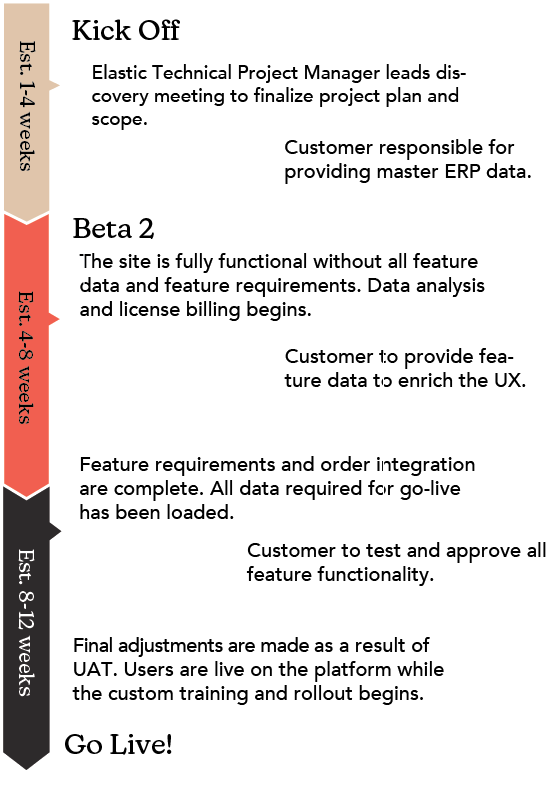 Sample Integration Timeline - Mobile Sample Integration Timeline – Mobile
