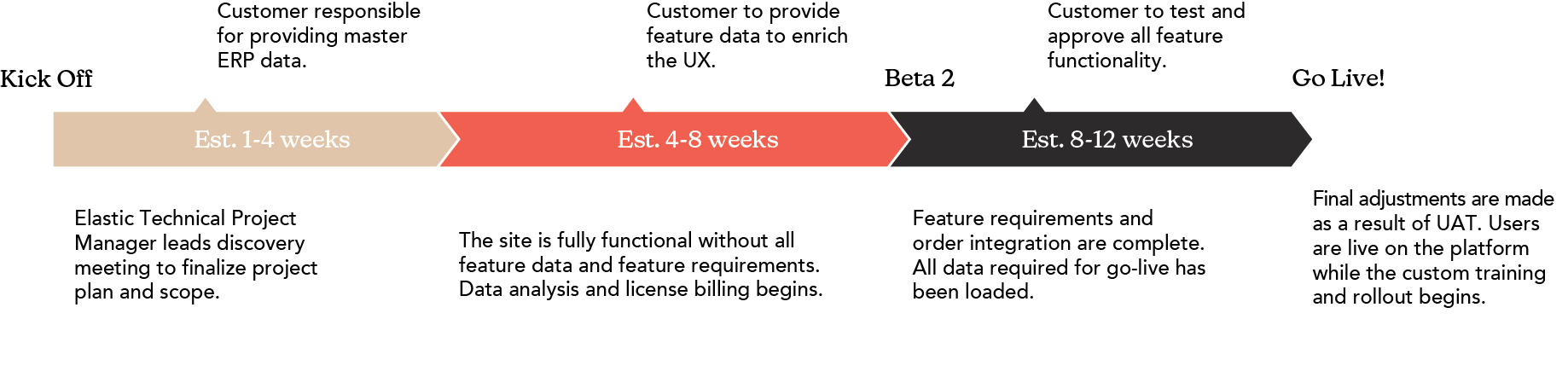 Sample Integration Timeline - Mobile Sample Integration Timeline